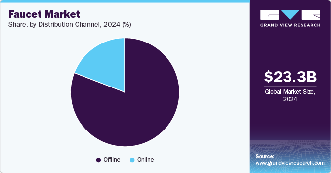 Faucet Market Share, By Distribution Channel, 2024 (%) Faucet Market Share, By Distribution Channel, 2024 (%)