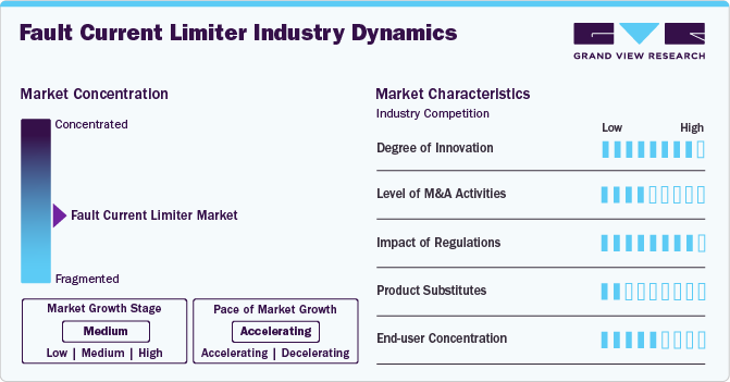 Fault Current Limiter Industry Dynamics