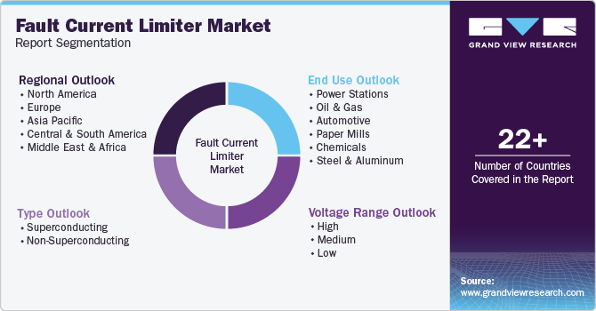 Fault Current Limiter Market Report Segmentation