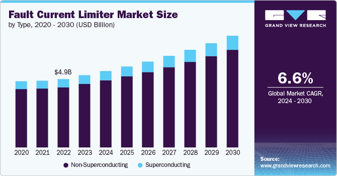 Fault Current Limiter Market Size by Type, 2020-2030 (USD Billion)