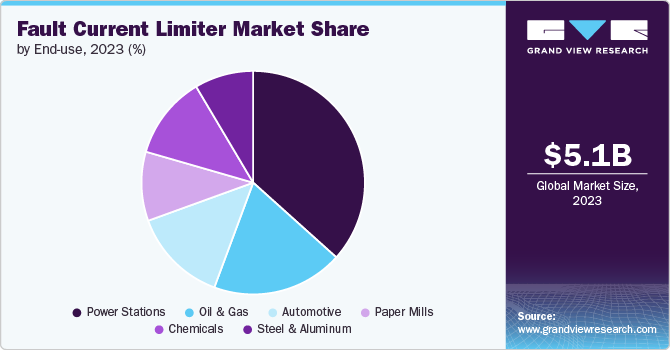 Fault Current Limiter Market Share by End use, 2023 (%)