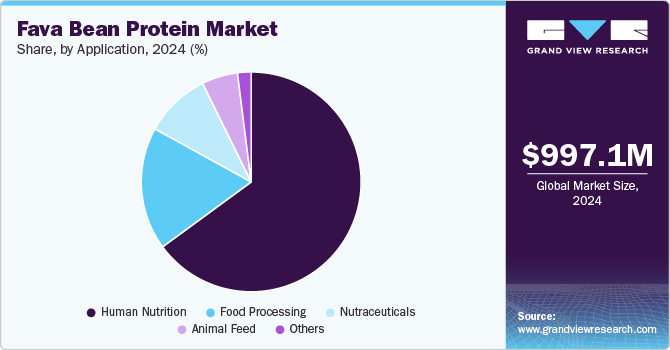 Fava Bean Protein Market Share, By Application, 2024 (%) Fava Bean Protein Market Share, By Application, 2024 (%)
