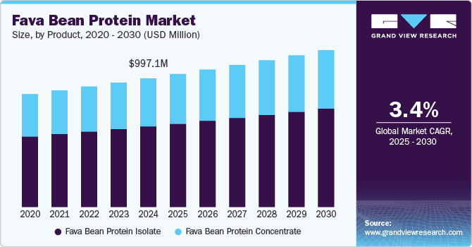 Fava Bean Protein Market Size, By Product, 2020 - 2030 (USD Million) Fava Bean Protein Market Size, By Product, 2020 - 2030 (USD Million)
