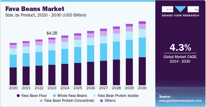 Fava Beans Market Size, By Product, 2020 - 2030 (USD Billion)