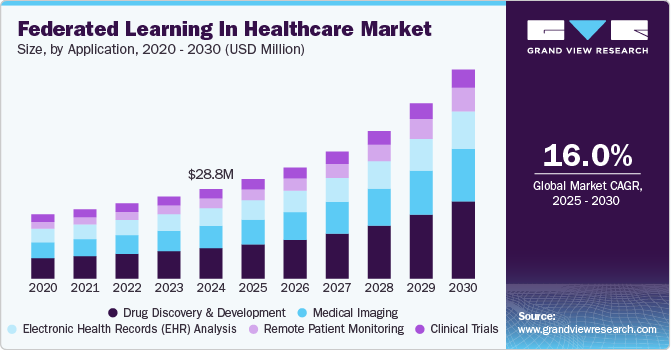 Federated Learning In Healthcare Market Size, by Application, 2020 - 2030 (USD Million) Federated Learning In Healthcare Market Size, by Application, 2020 - 2030 (USD Million)