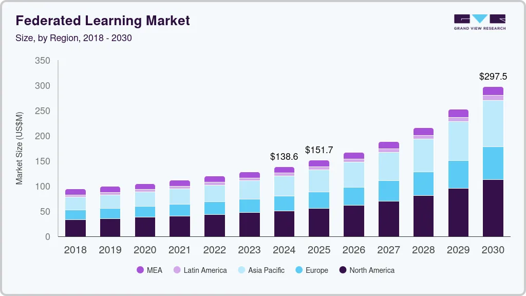 Federated Learning market size by region, and growth forecast (2025-2030) Federated Learning market size by region, and growth forecast (2025-2030)