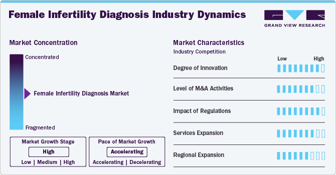 Female Infertility Diagnosis Industry Dynamics