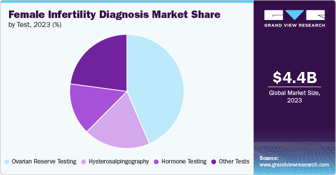 Female Infertility Diagnosis Market share and size, 2023