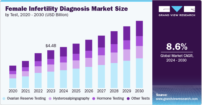 Female Infertility Diagnosis Market size and growth rate, 2024 - 2030