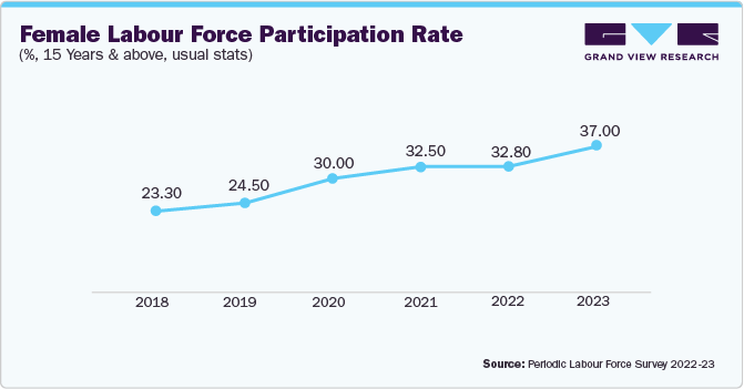 Female Labour Force Participation Rate of India