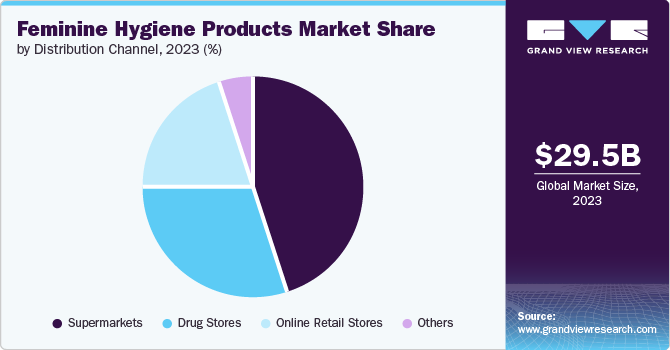 Feminine Hygiene Products Market Share by Distribution Channel, 2023 (%)