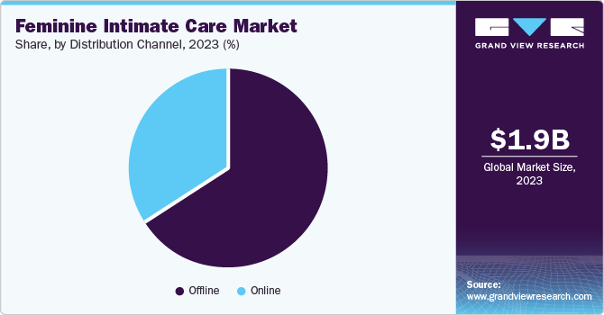 Feminine Intimate Care Market Share, By Distribution Channel, 2023 (%)