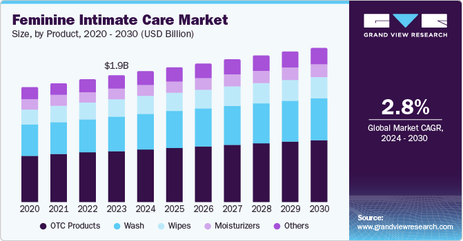 Feminine Intimate Care Market Size, By Product, 2020 - 2030 (USD Billion) CAGR: 2.8%