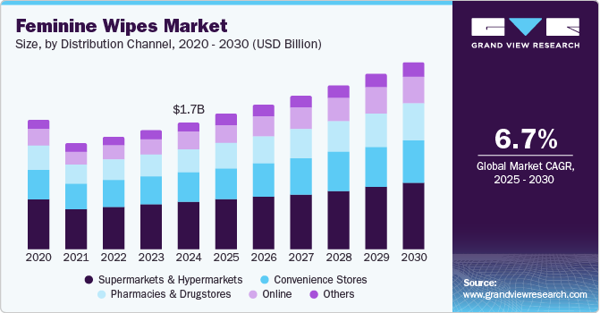 Feminine Wipes Market Size, By Distribution Channel, 2020 - 2030 (USD Billion)