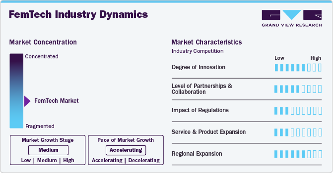 FemTech Industry Dynamics