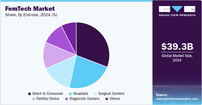 FemTech Market Share by End-use, 2024 (%)