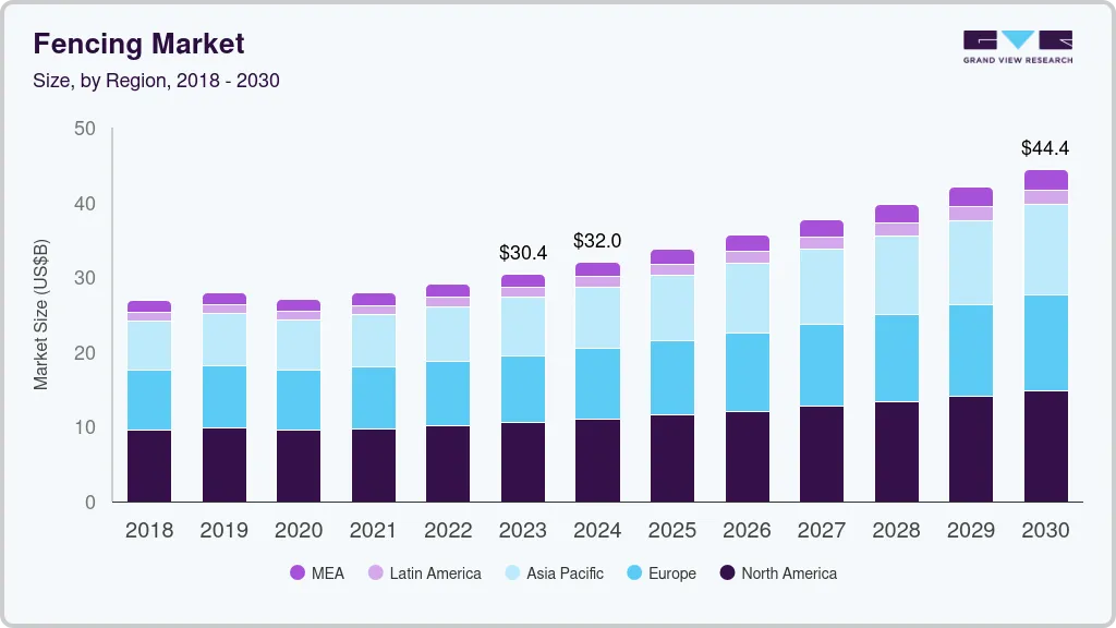 Fencing market size by region, and growth forecast (2024-2030) Fencing market size by region, and growth forecast (2024-2030)