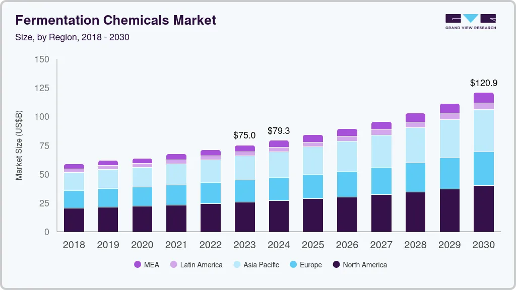 Fermentation chemicals market size by region, and growth forecast (2024-2030) Fermentation chemicals market size by region, and growth forecast (2024-2030)