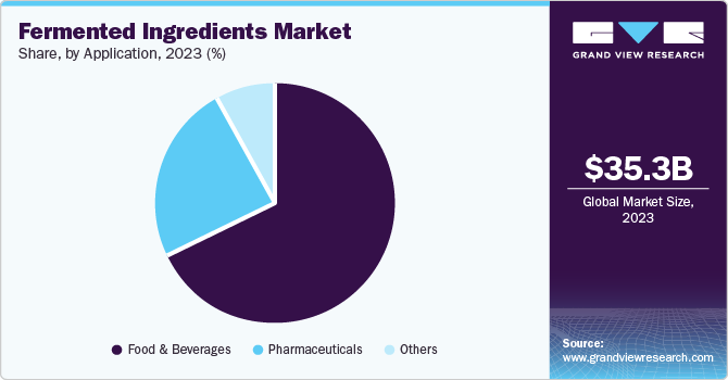 Fermented Ingredients Market Share, by Application, 2023 (%)