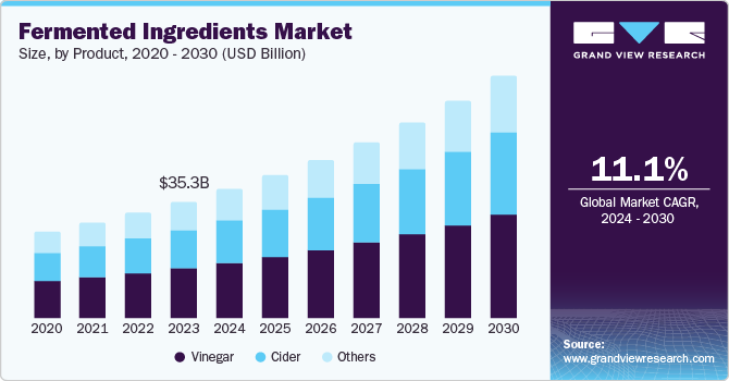 Fermented Ingredients Market Size, by Product, 2020 - 2030 (USD Billion)