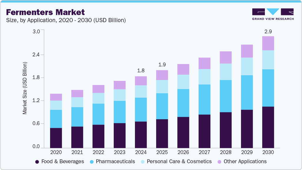 Fermenters market size and growth forecast (2020-2030) Fermenters market size and growth forecast (2020-2030)