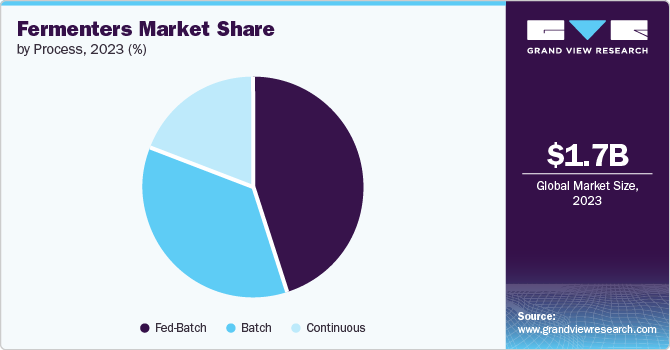 Fermenters Market Share by Process, 2023 (%)