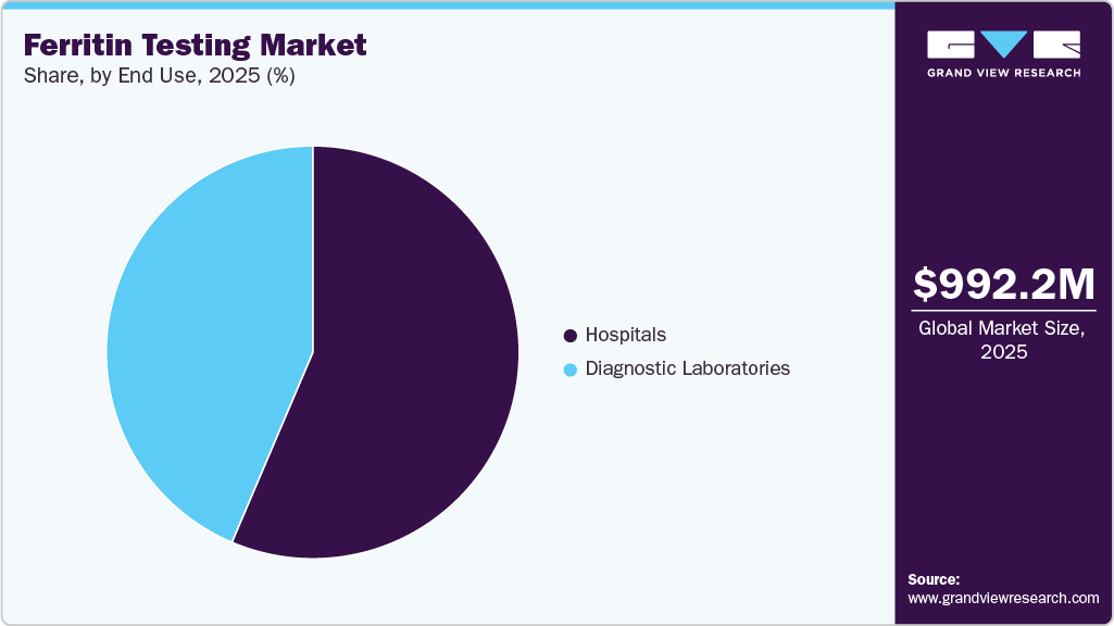 Ferritin Testing Market Share Ferritin Testing Market Share