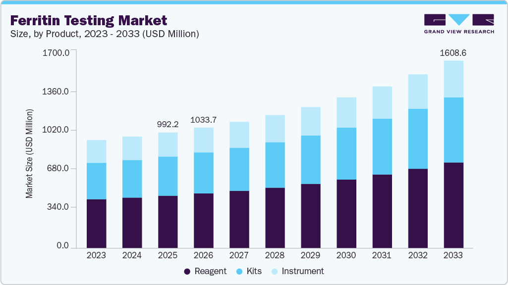 Ferritin testing market size and growth forecast (2023-2033) Ferritin testing market size and growth forecast (2023-2033)