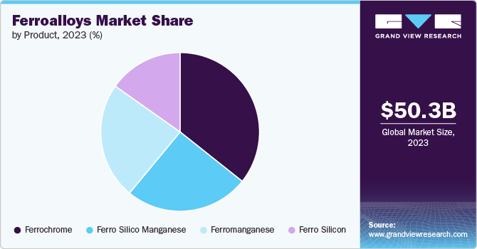 Ferroalloys Market Share by Product, 2023 (%)