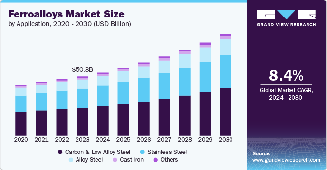 Ferroalloys Market Size by Application, 2020 - 2030 (USD Billion)