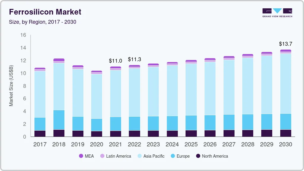 Ferrosilicon market size by region, and growth forecast (2024-2030) Ferrosilicon market size by region, and growth forecast (2024-2030)