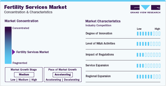 Fertility Services Market Concentration & Characteristics