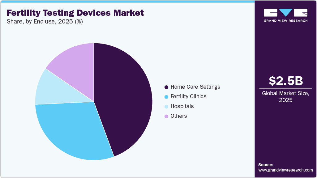 Fertility Testing Devices Market Share Fertility Testing Devices Market Share
