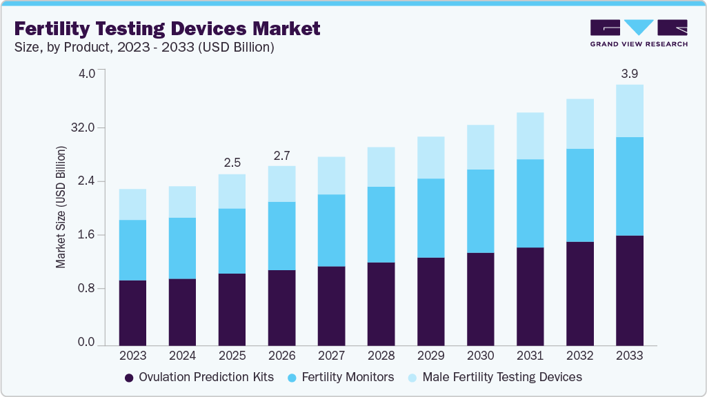 Fertility testing devices market size and growth forecast (2023-2033) Fertility testing devices market size and growth forecast (2023-2033)