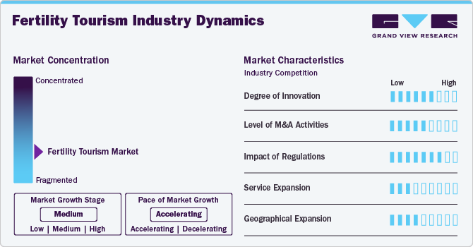 Fertility Tourism Industry Dynamics