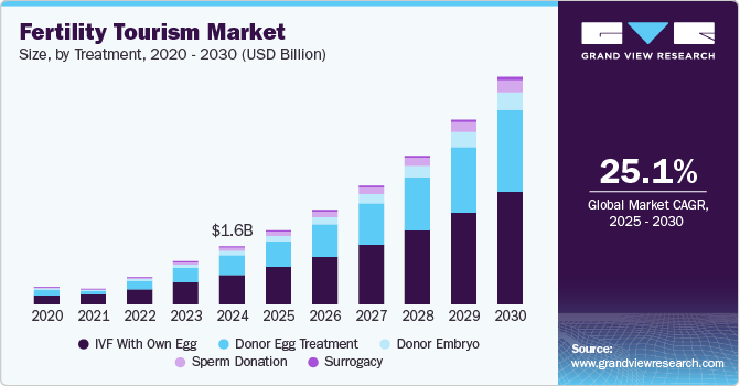 Fertility Tourism Market Size, By Treatment, 2020 - 2030 (USD Billion)