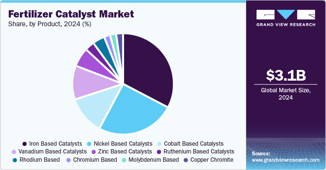 Fertilizer Catalyst Market Share, By Product, 2024 (%)