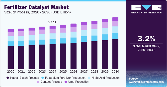 Fertilizer Catalyst Market Size, By Process, 2020 - 2030 (USD Billion)