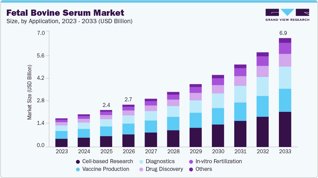 Fetal bovine serum market size and growth forecast (2023-2033) Fetal bovine serum market size and growth forecast (2023-2033)