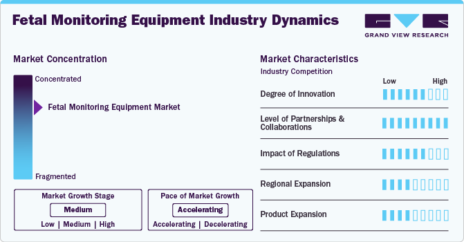 Fetal Monitoring Equipment Industry Dynamics