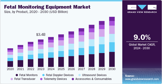 Fetal Monitoring Equipment Market Size, By Product, 2020 - 2030 (USD Billion)