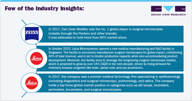 Few of the Industry Insights: Few of the Industry Insights: