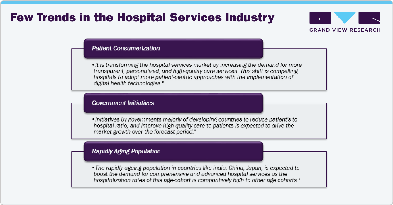 Few Trends in the Hospital Services Industry