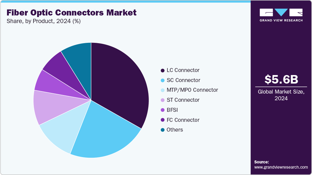 Fiber Optic Connectors Market Share Fiber Optic Connectors Market Share