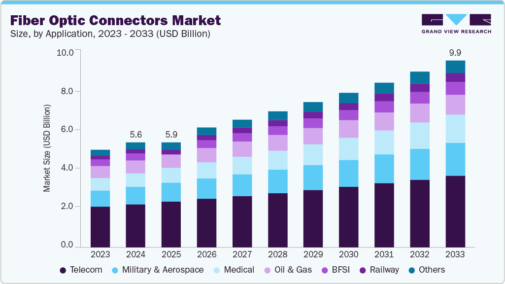 Fiber optic connectors market size and growth forecast (2023-2033) Fiber optic connectors market size and growth forecast (2023-2033)