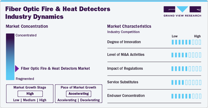 Fiber Optic Fire And Heat Detectors Market Concentration & Characteristics