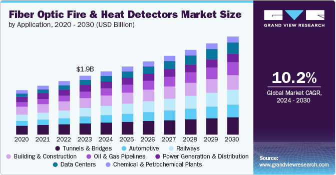 fiber optic fire and heat detectors market size and growth rate, 2024 - 2030