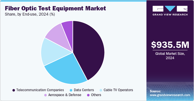 Fiber Optic Test Equipment Market Share, by End-use, 2024 (%) Fiber Optic Test Equipment Market Share, by End-use, 2024 (%)