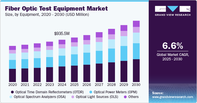 Fiber Optic Test Equipment Market Size, by Equipment, 2020 - 2030 (USD Million) Fiber Optic Test Equipment Market Size, by Equipment, 2020 - 2030 (USD Million)