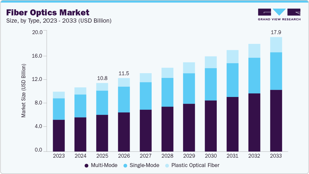 Fiber optics market size and growth forecast (2023-2033) Fiber optics market size and growth forecast (2023-2033)